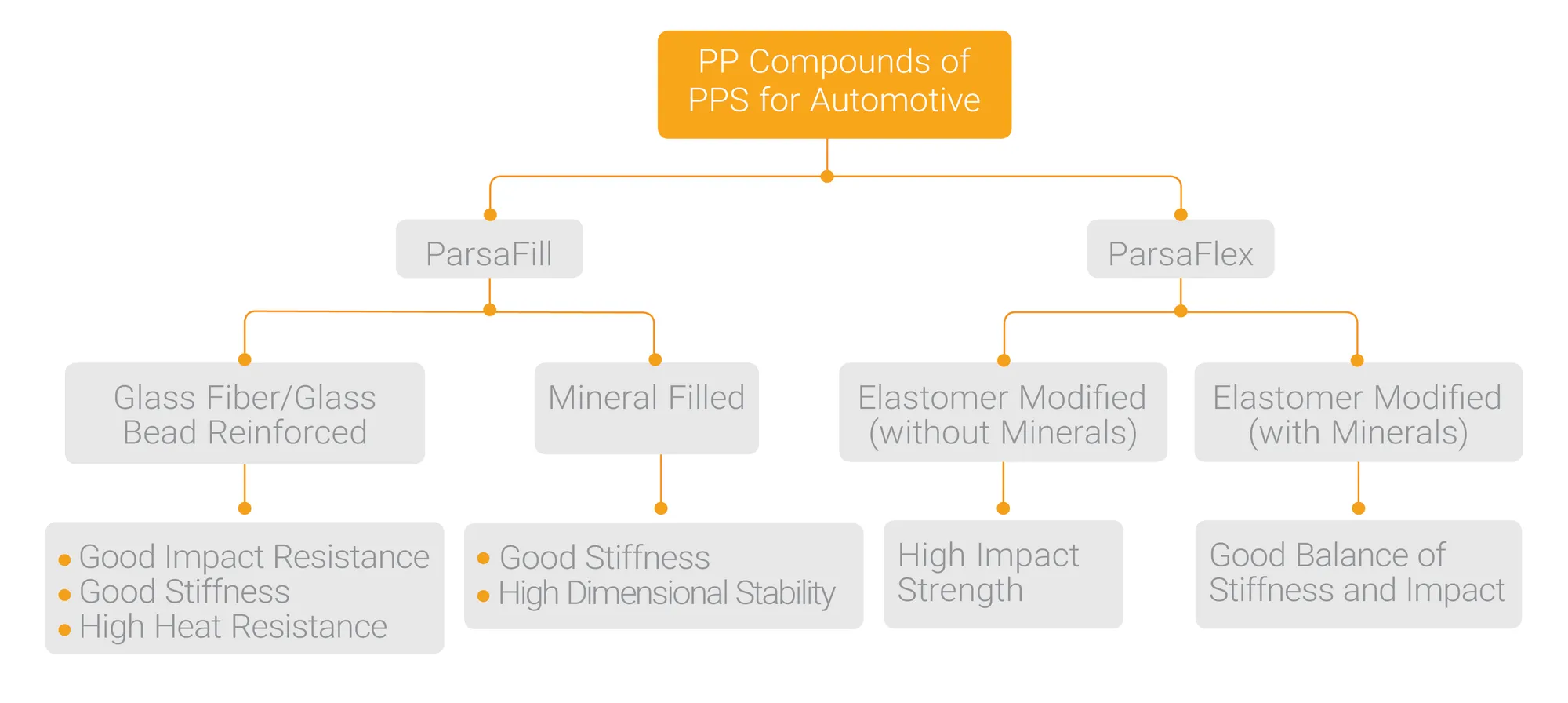 PP Compounds